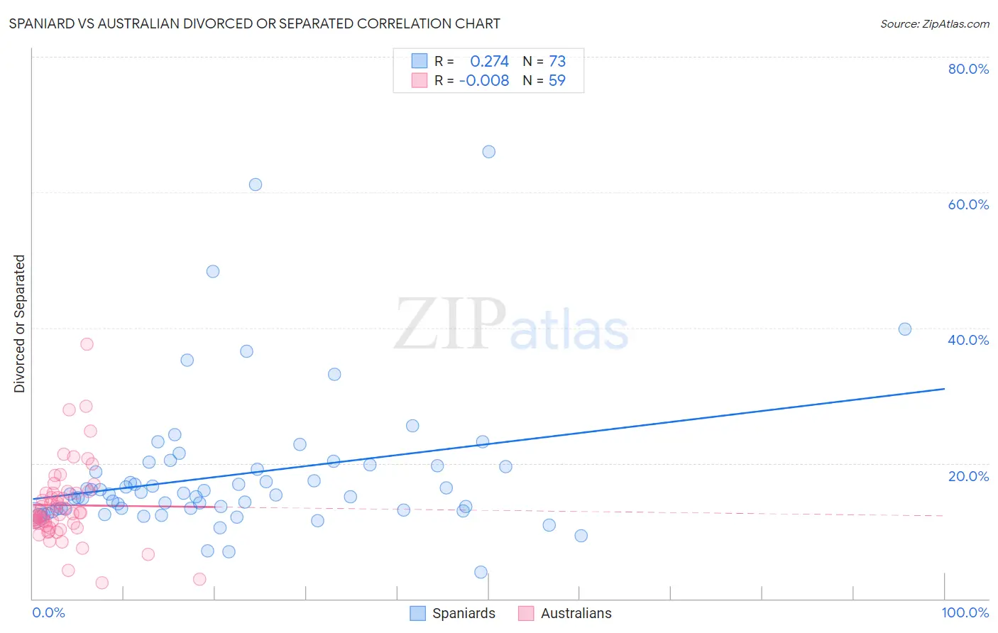 Spaniard vs Australian Divorced or Separated