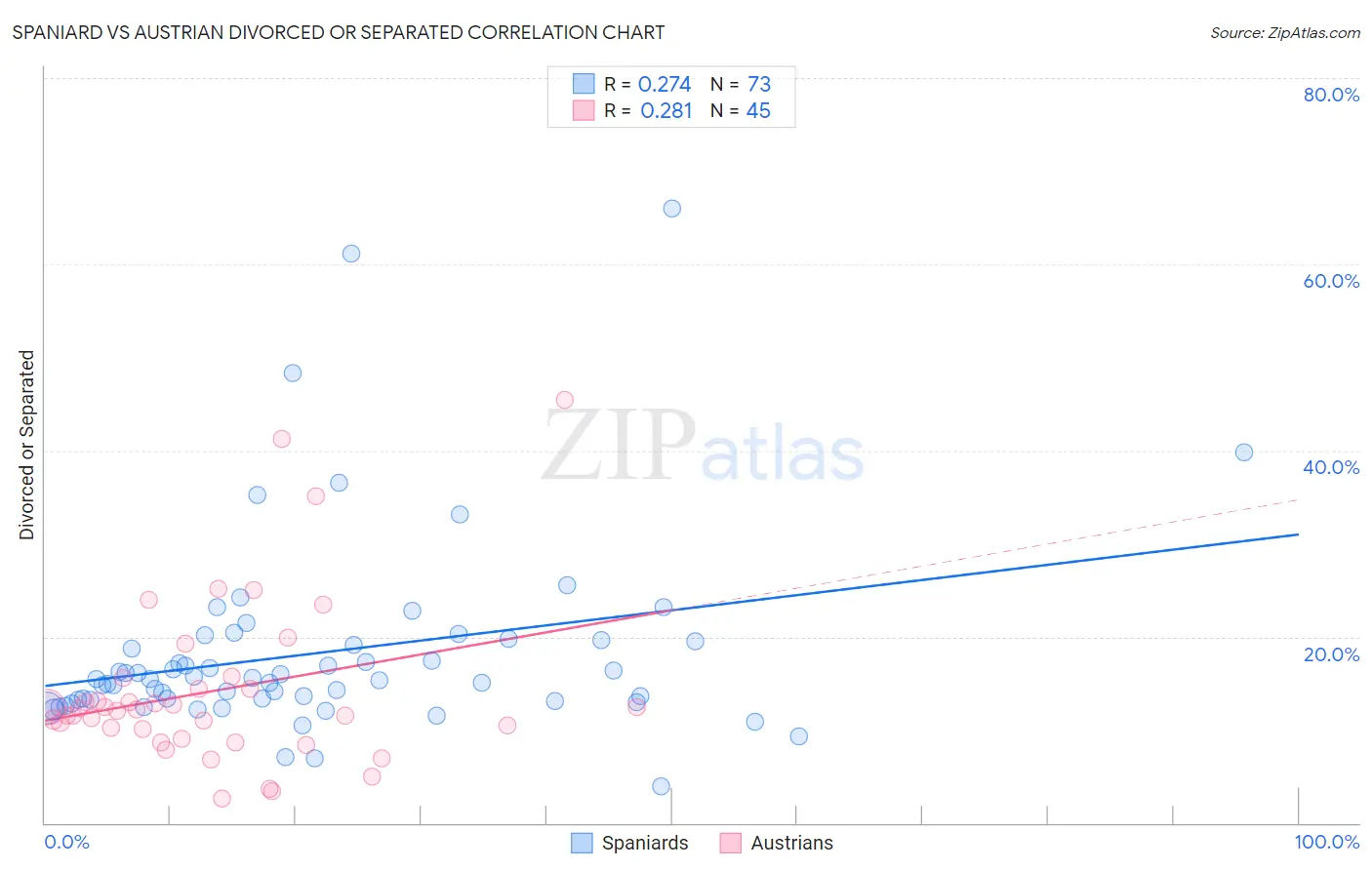 Spaniard vs Austrian Divorced or Separated