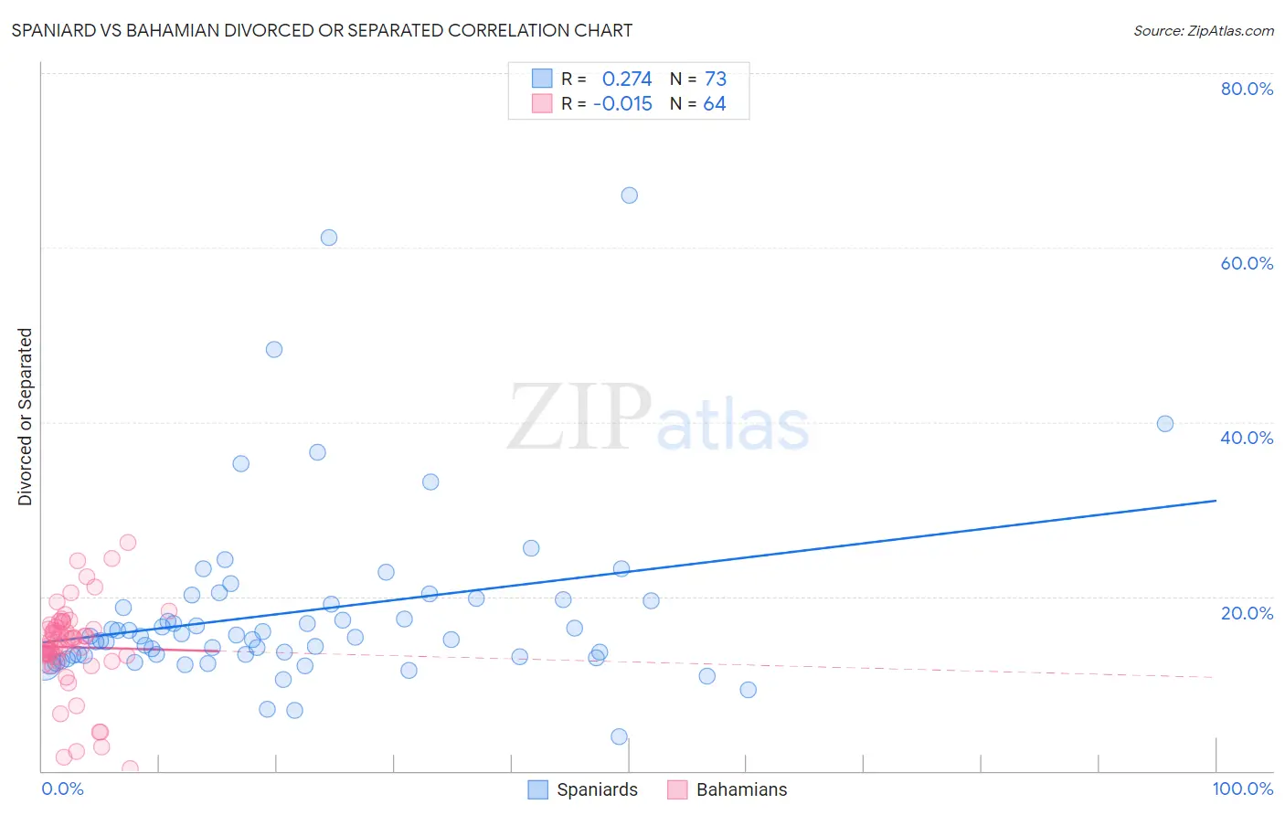 Spaniard vs Bahamian Divorced or Separated