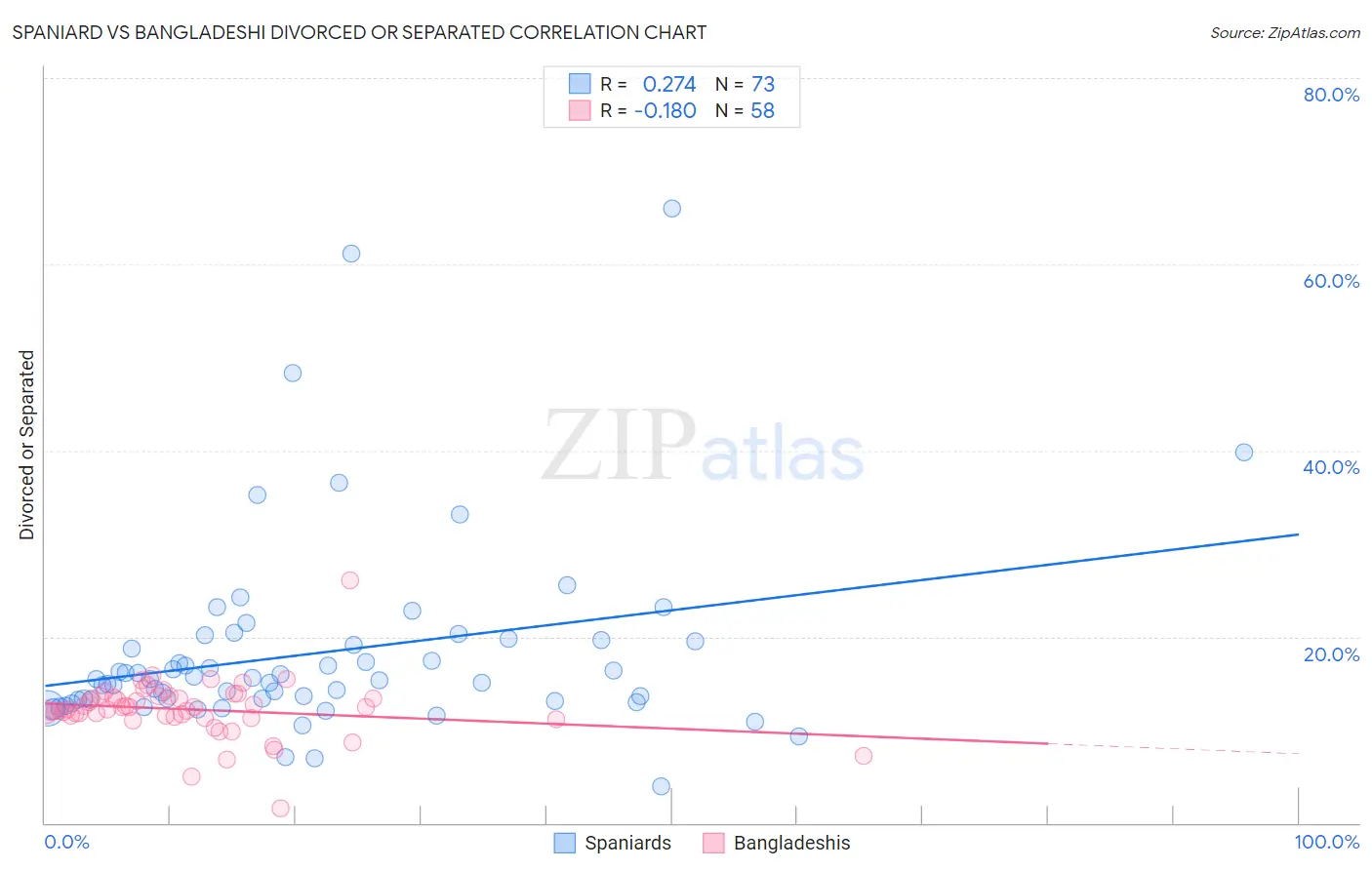 Spaniard vs Bangladeshi Divorced or Separated