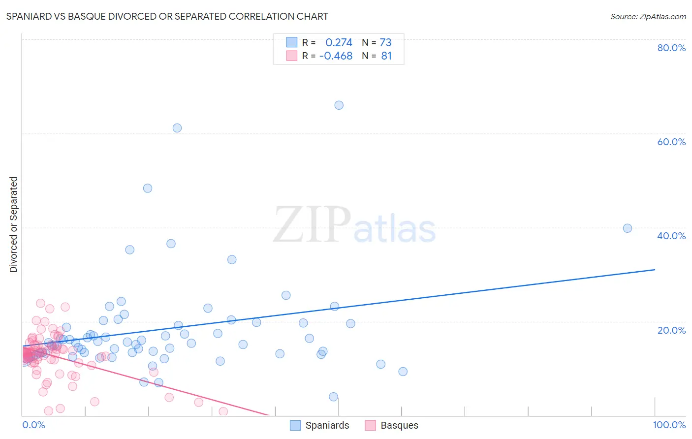 Spaniard vs Basque Divorced or Separated