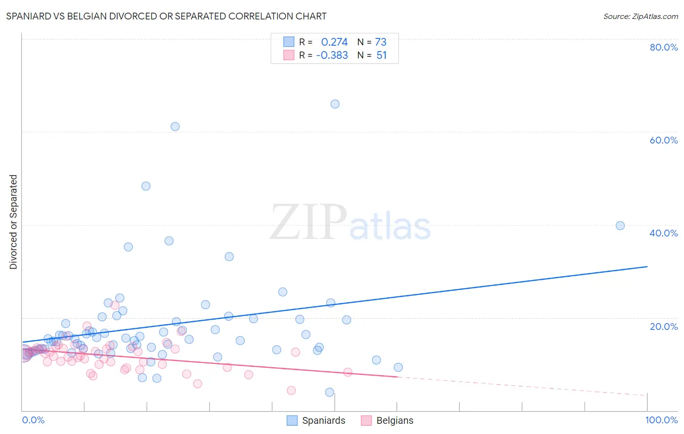 Spaniard vs Belgian Divorced or Separated