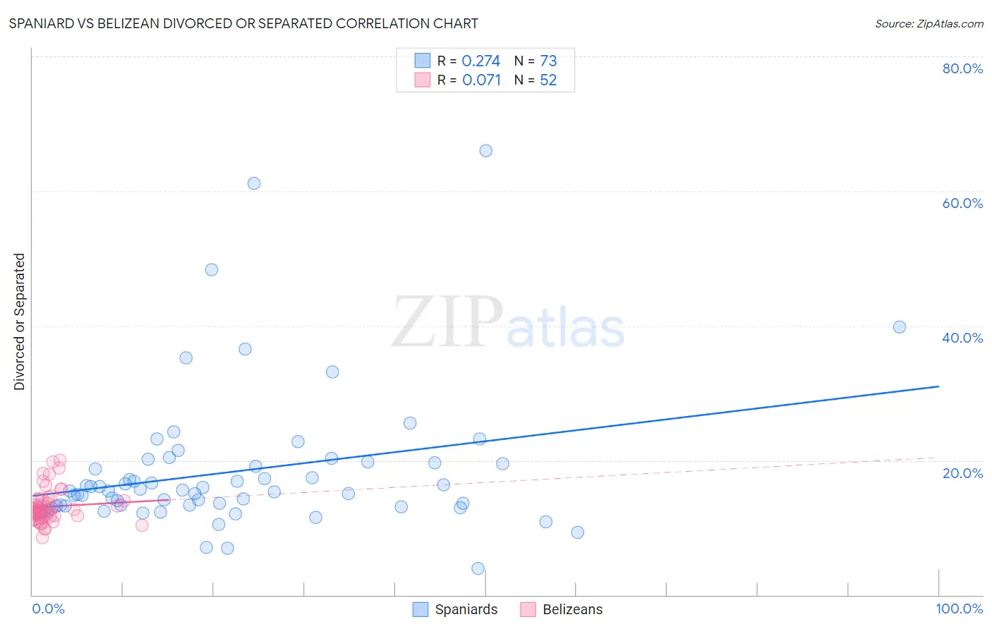 Spaniard vs Belizean Divorced or Separated
