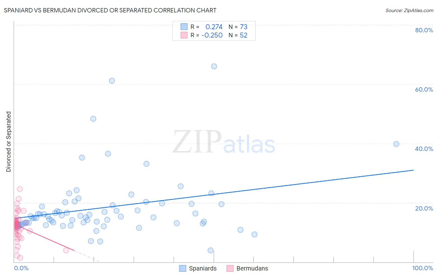 Spaniard vs Bermudan Divorced or Separated