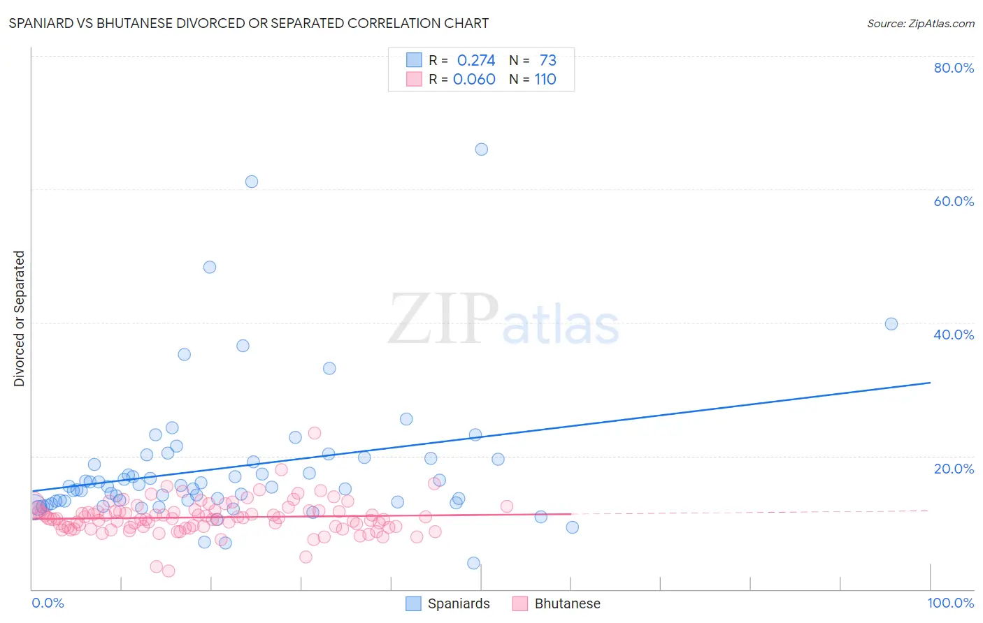 Spaniard vs Bhutanese Divorced or Separated