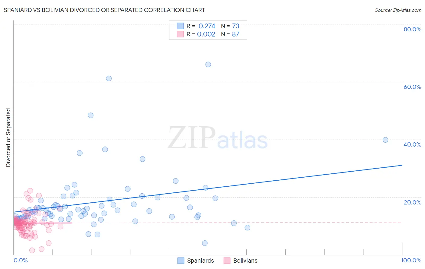 Spaniard vs Bolivian Divorced or Separated