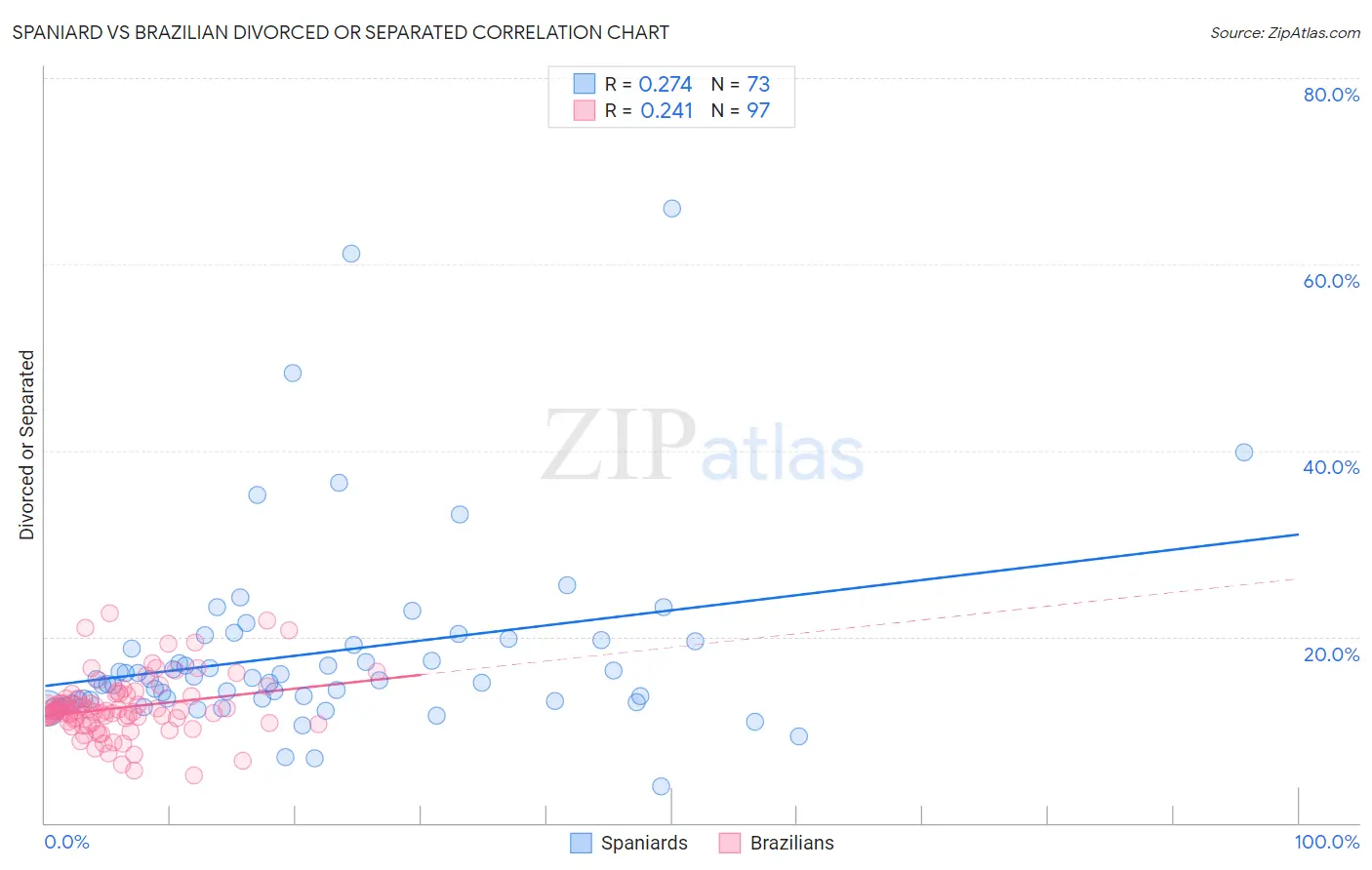 Spaniard vs Brazilian Divorced or Separated