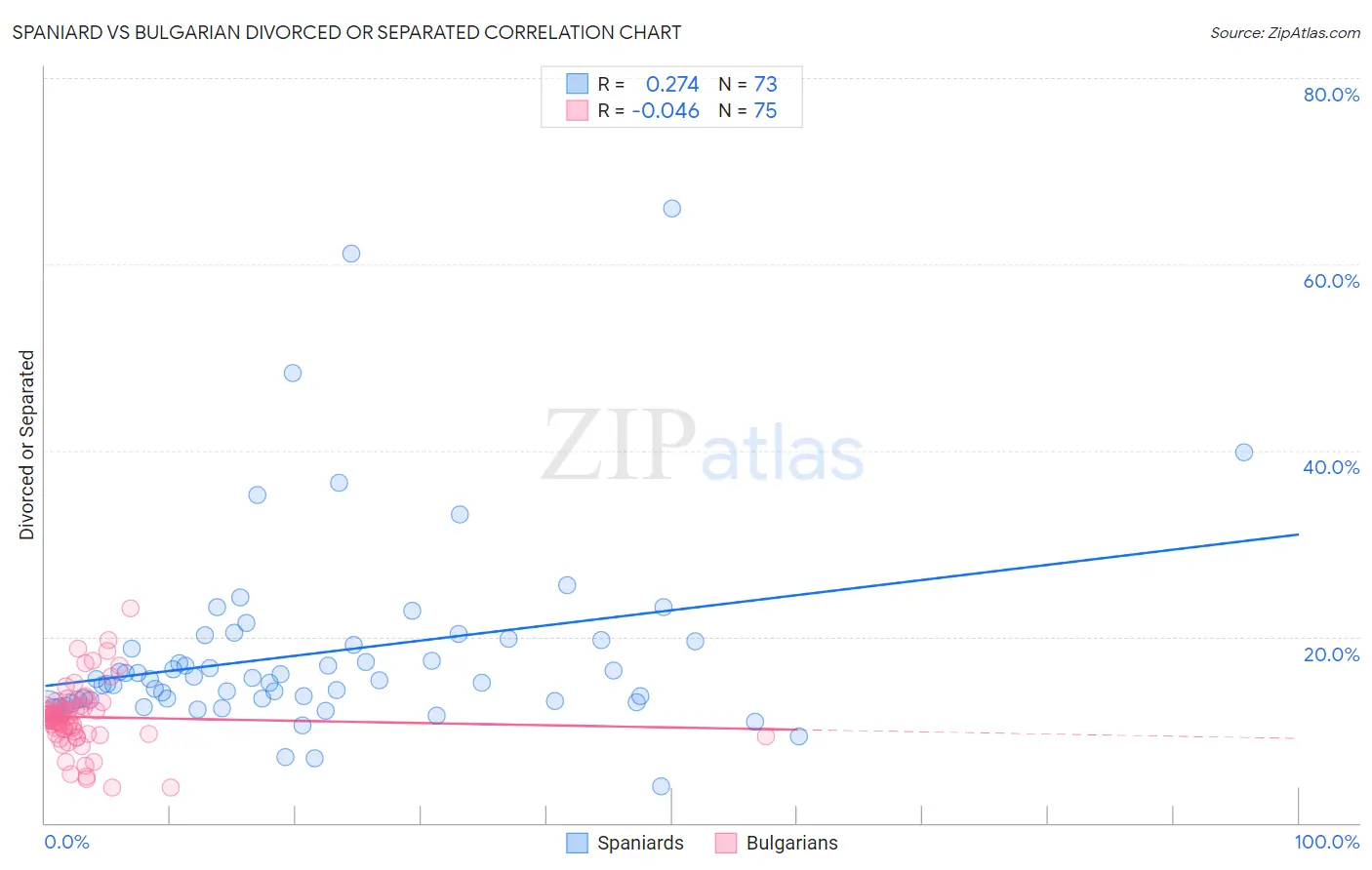 Spaniard vs Bulgarian Divorced or Separated