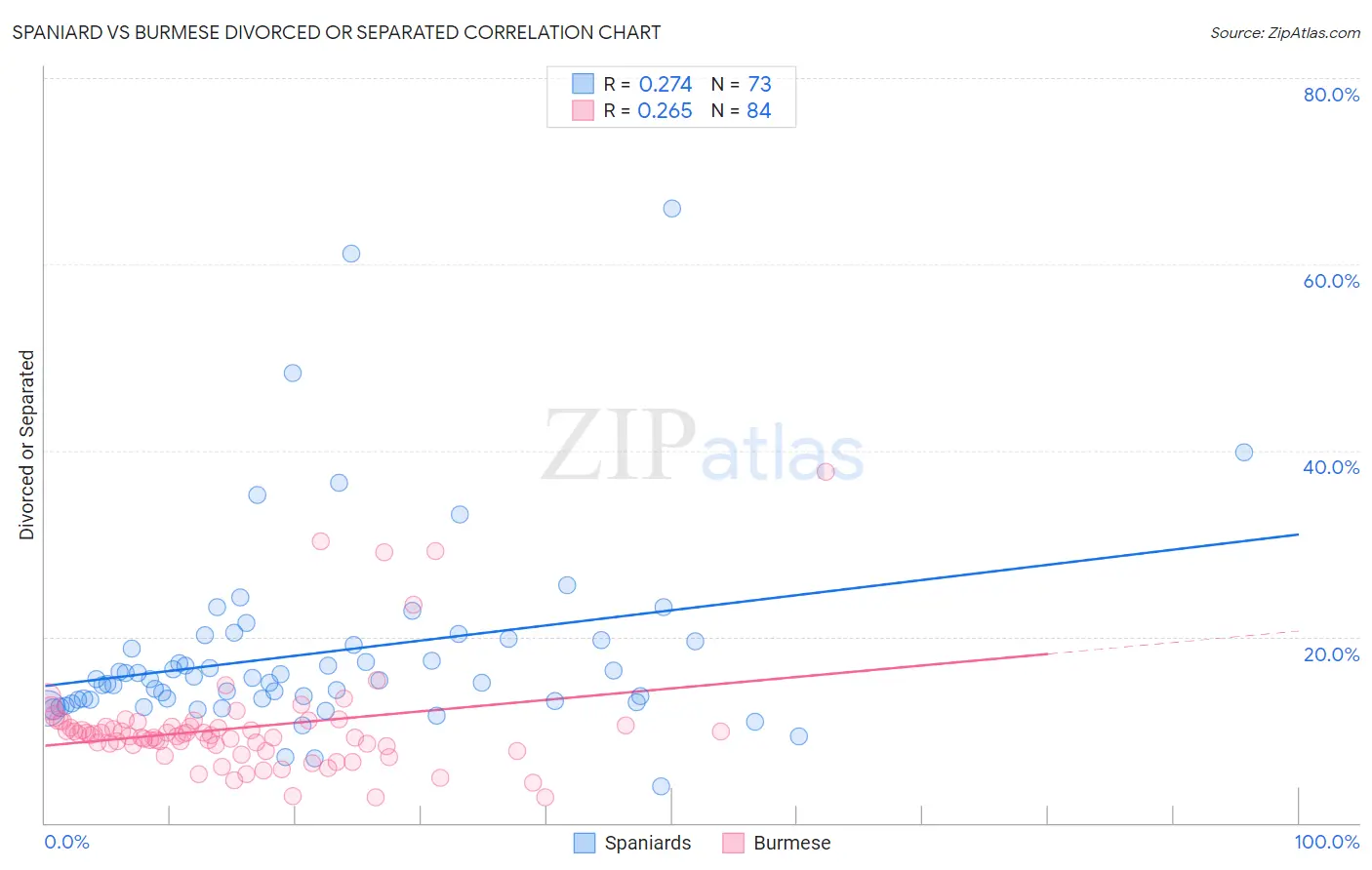 Spaniard vs Burmese Divorced or Separated