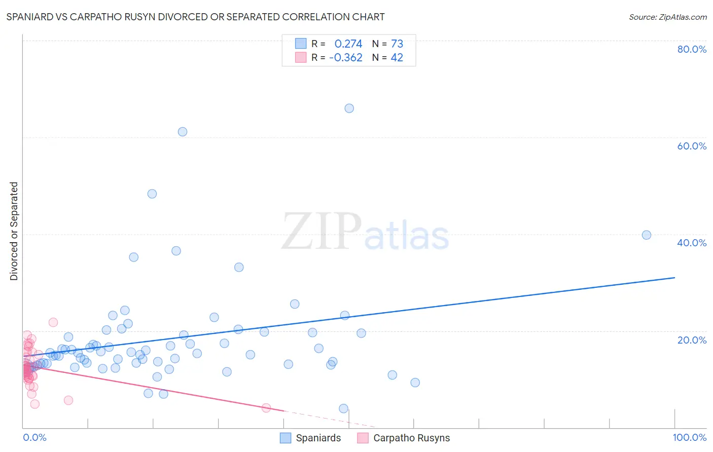 Spaniard vs Carpatho Rusyn Divorced or Separated