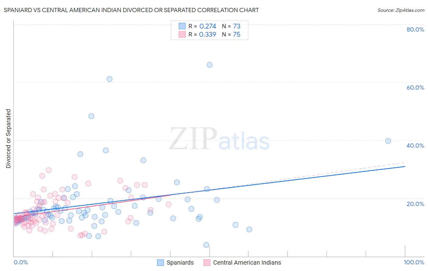 Spaniard vs Central American Indian Divorced or Separated