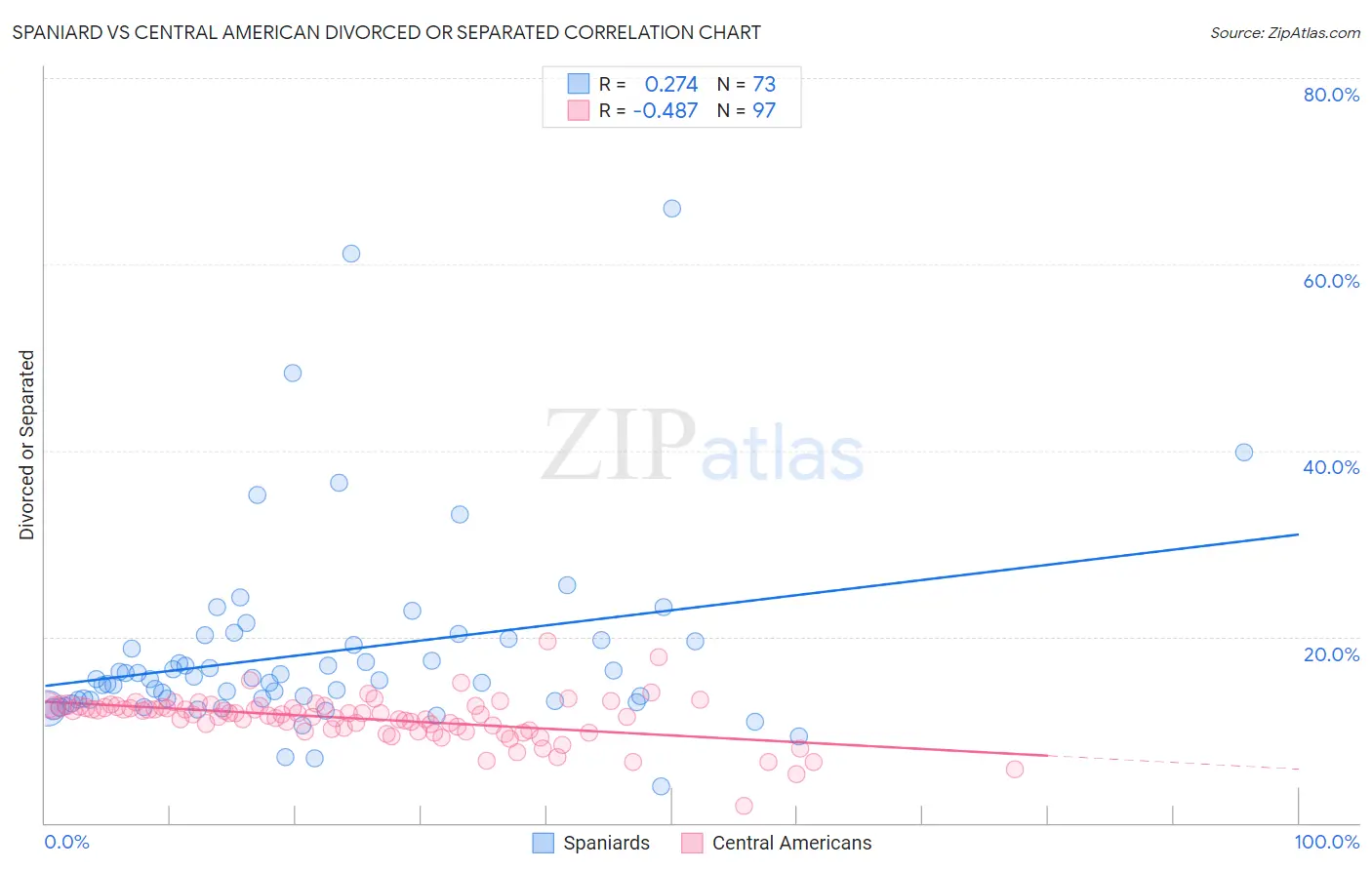 Spaniard vs Central American Divorced or Separated