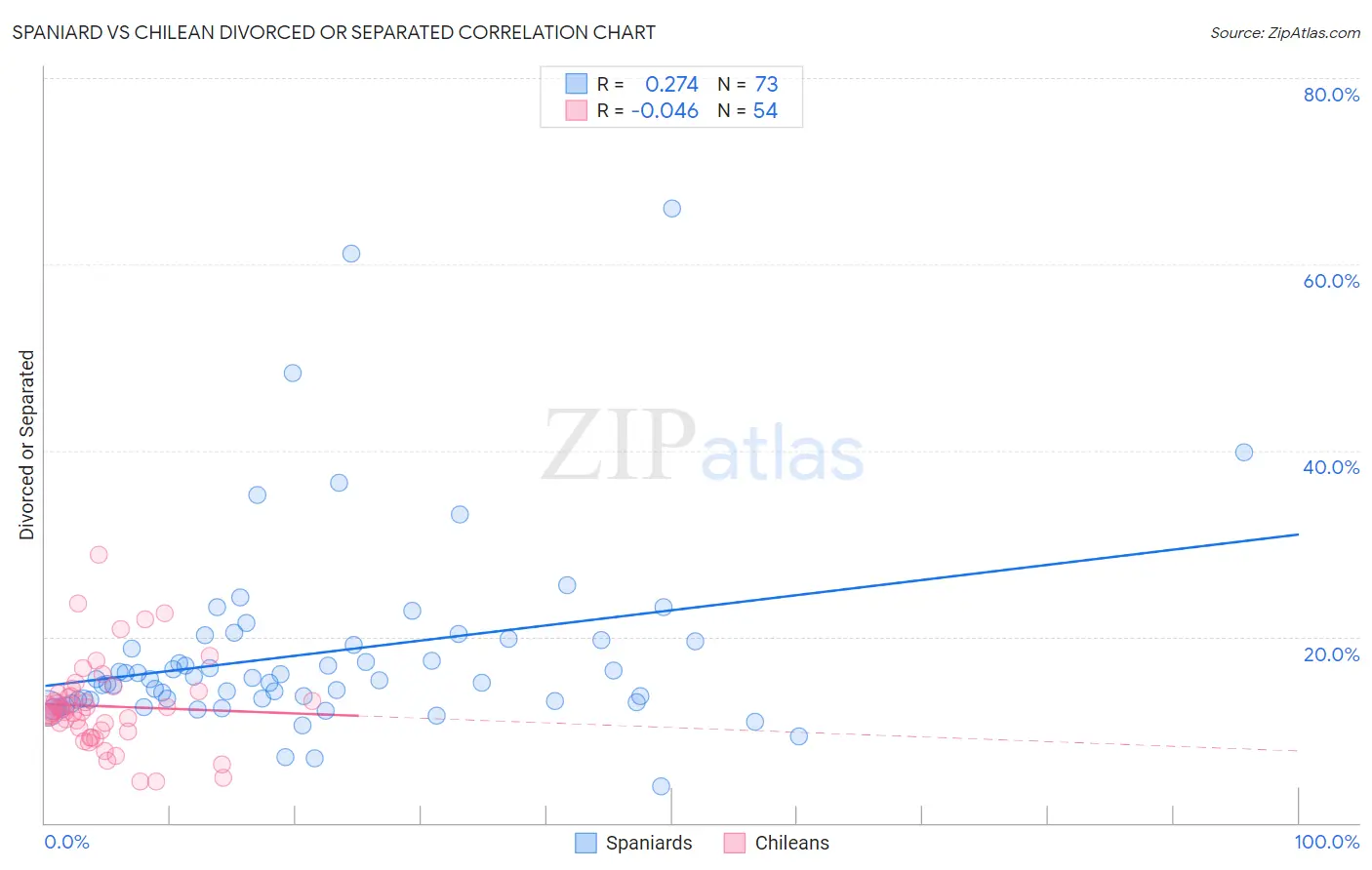 Spaniard vs Chilean Divorced or Separated