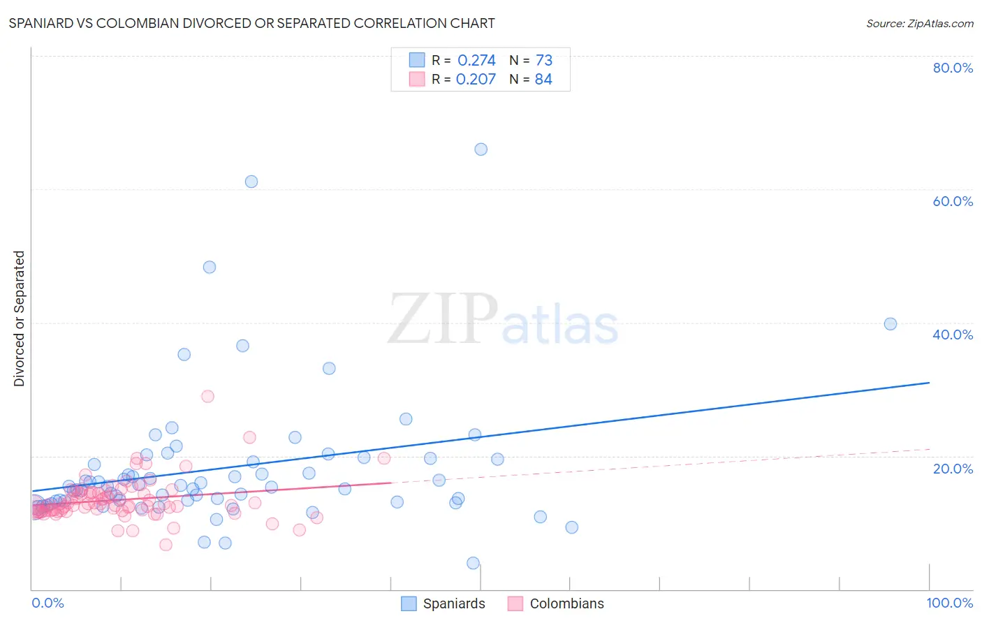 Spaniard vs Colombian Divorced or Separated