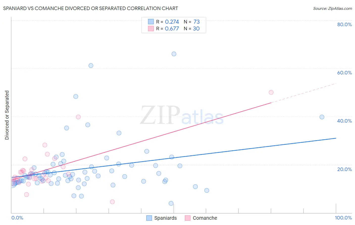 Spaniard vs Comanche Divorced or Separated