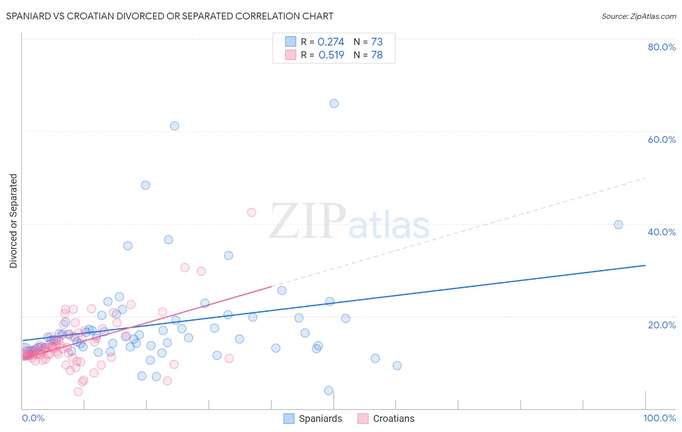 Spaniard vs Croatian Divorced or Separated