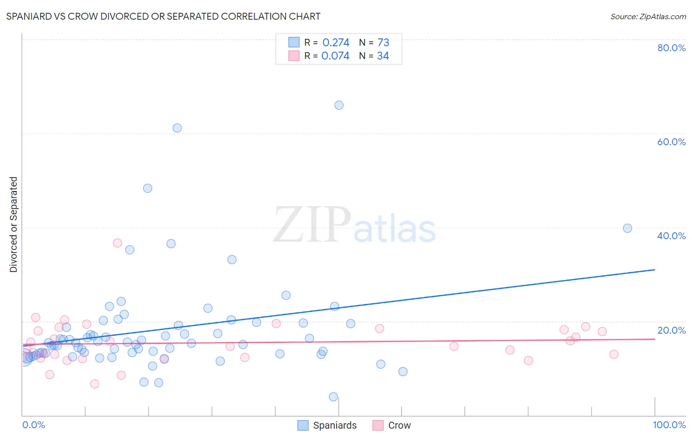 Spaniard vs Crow Divorced or Separated
