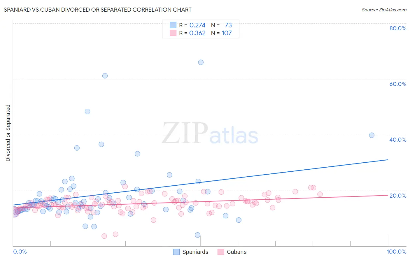 Spaniard vs Cuban Divorced or Separated