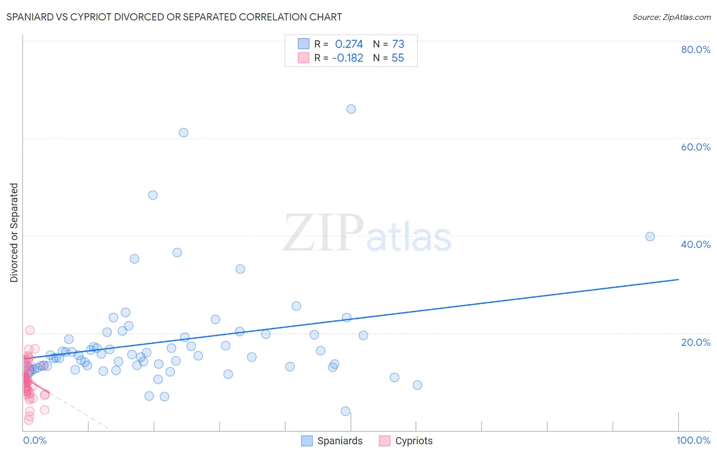 Spaniard vs Cypriot Divorced or Separated