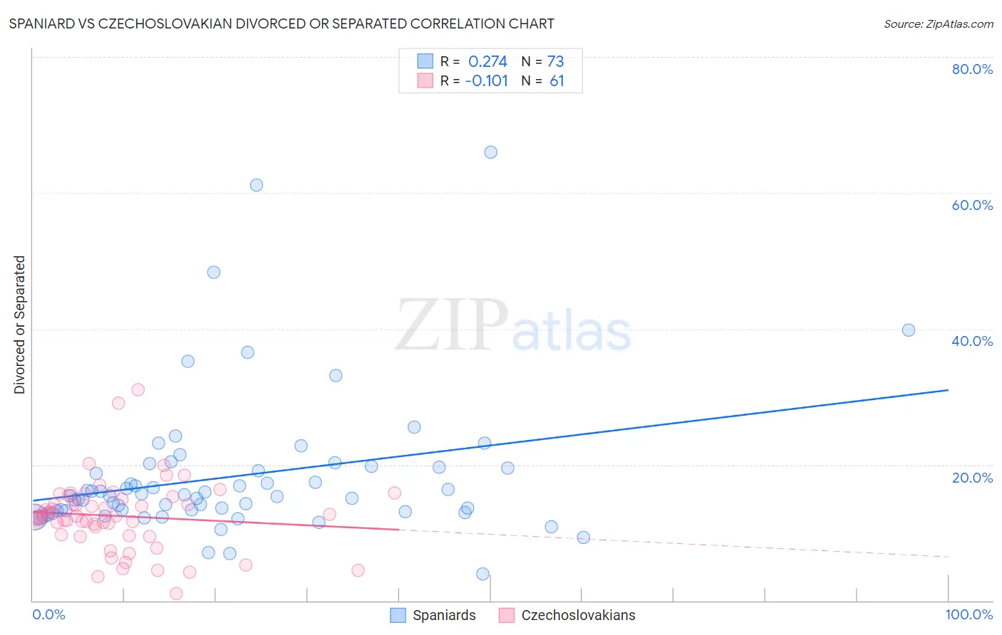 Spaniard vs Czechoslovakian Divorced or Separated