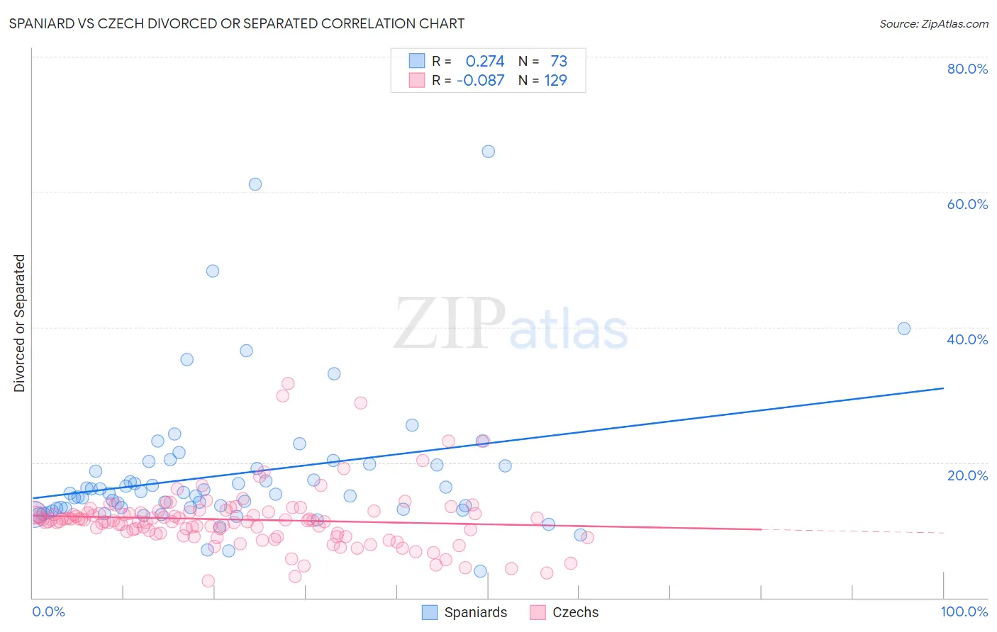 Spaniard vs Czech Divorced or Separated