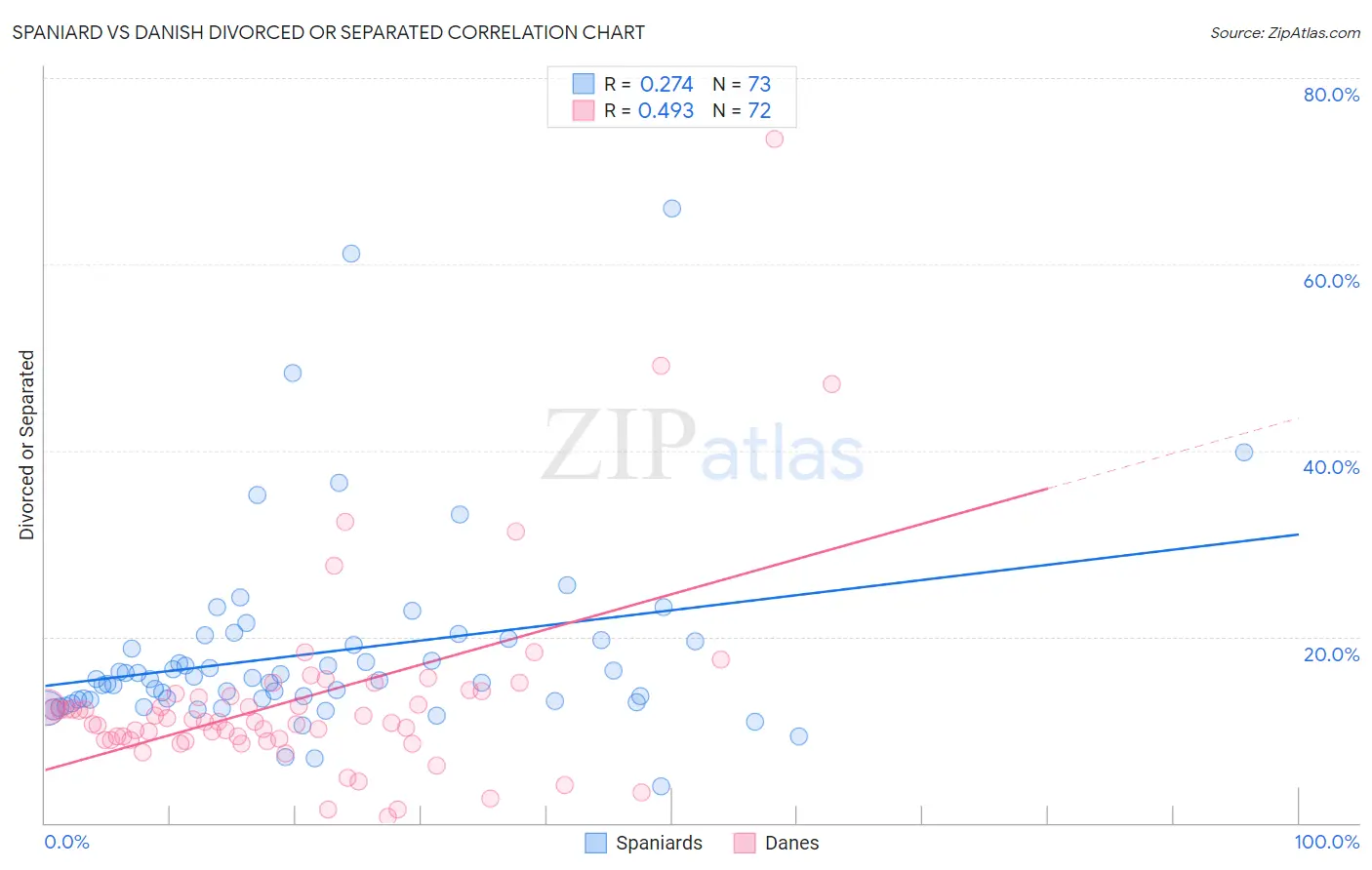 Spaniard vs Danish Divorced or Separated