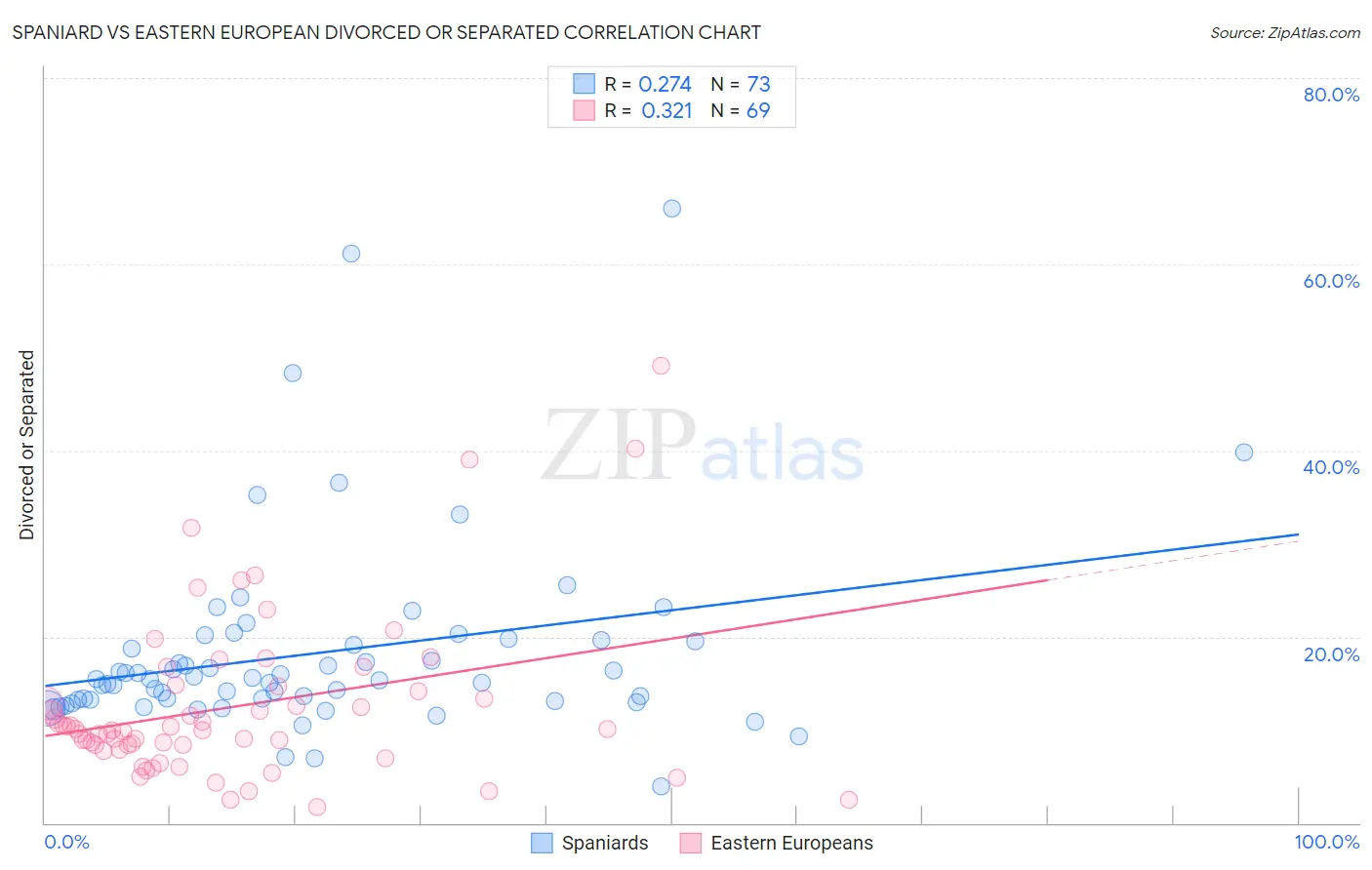 Spaniard vs Eastern European Divorced or Separated