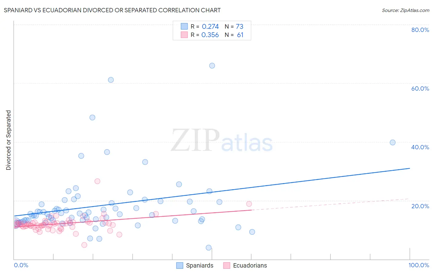 Spaniard vs Ecuadorian Divorced or Separated