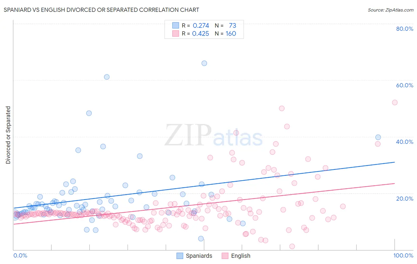 Spaniard vs English Divorced or Separated