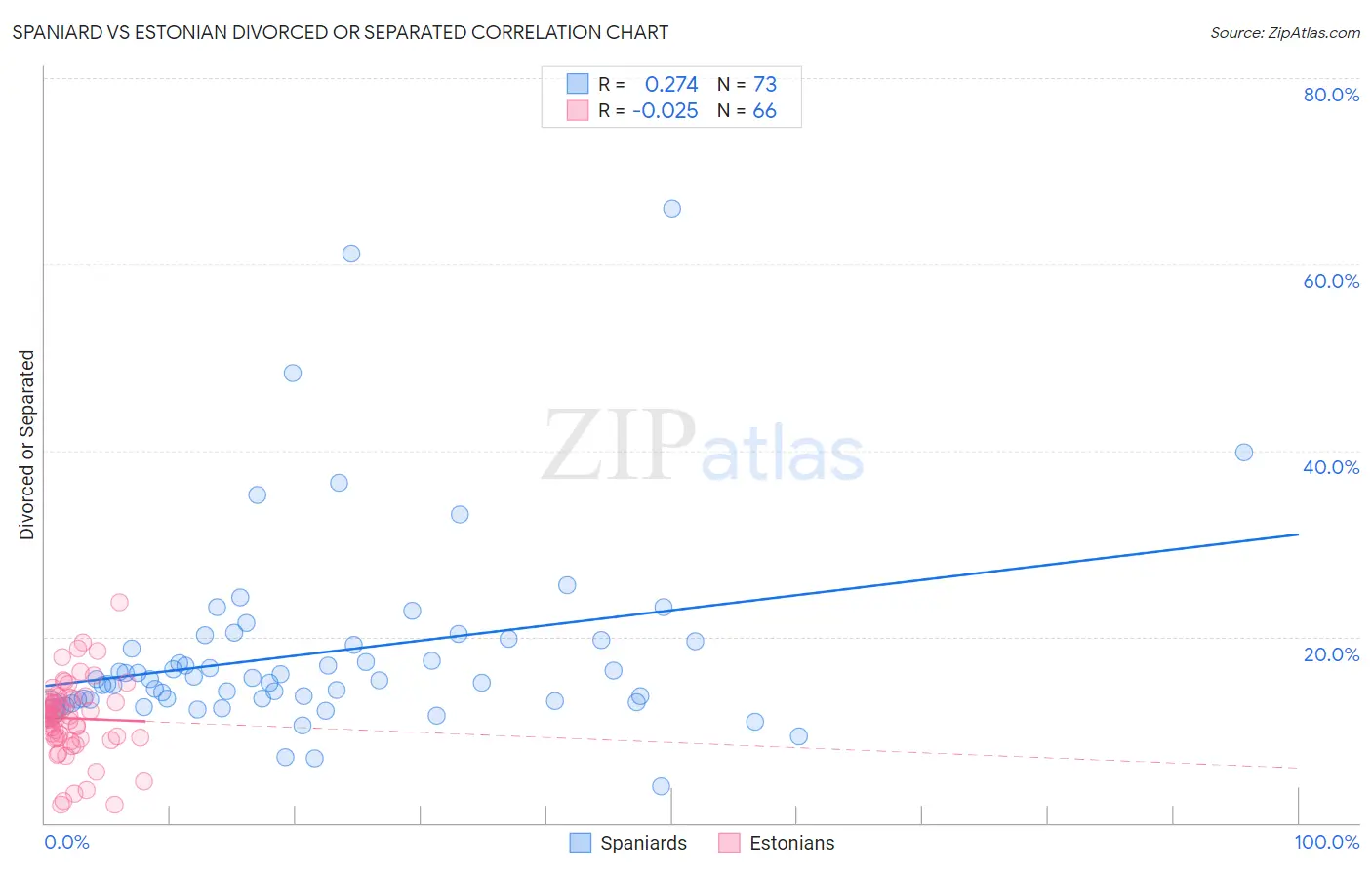 Spaniard vs Estonian Divorced or Separated