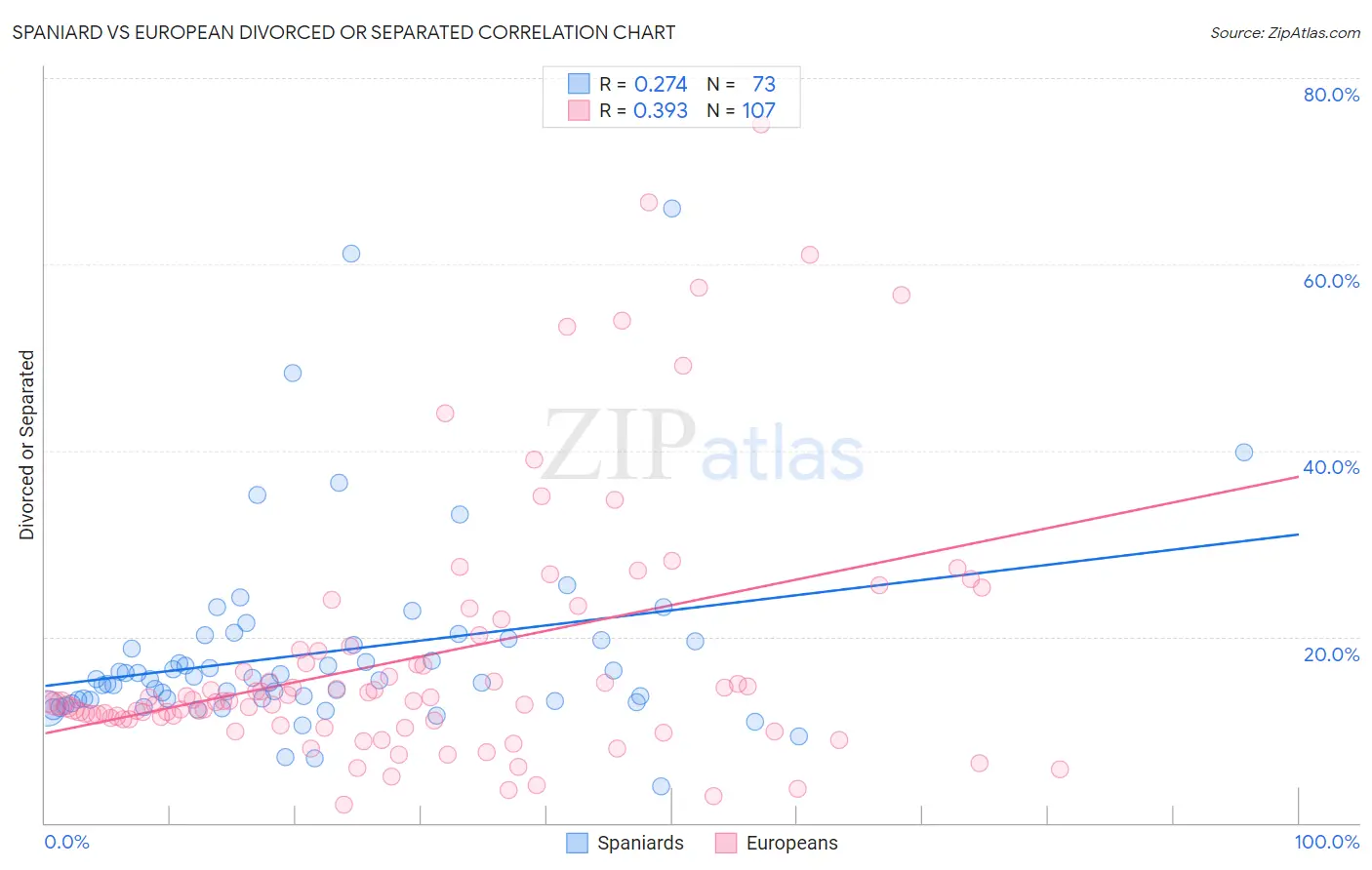 Spaniard vs European Divorced or Separated