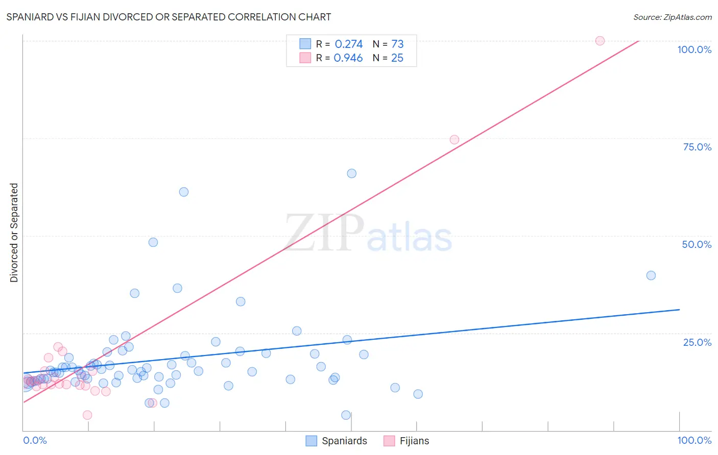 Spaniard vs Fijian Divorced or Separated