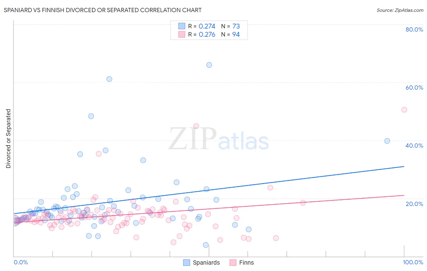 Spaniard vs Finnish Divorced or Separated