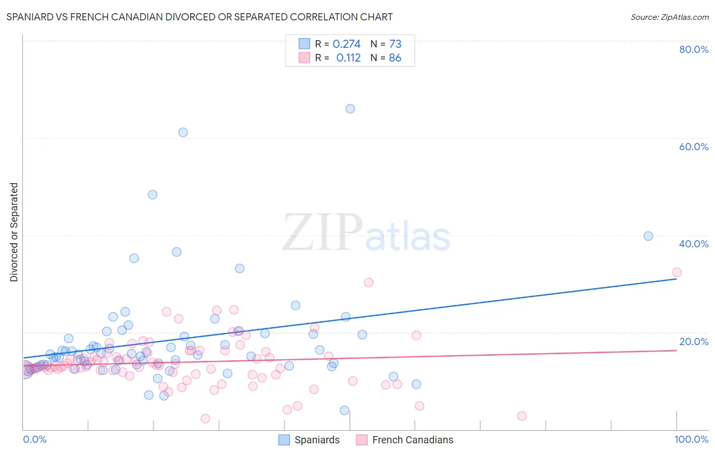 Spaniard vs French Canadian Divorced or Separated