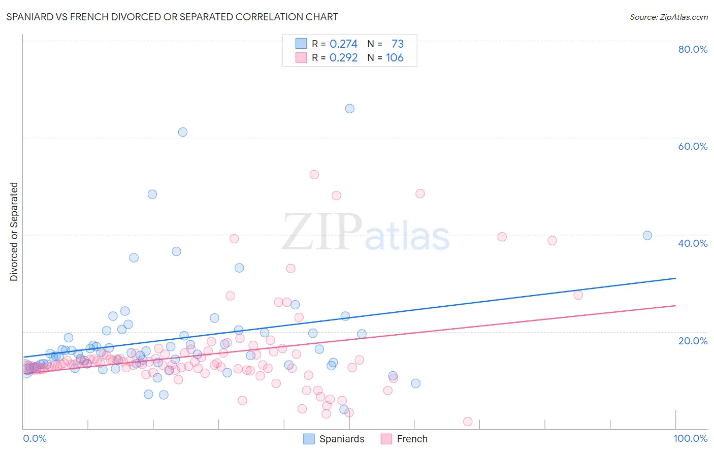 Spaniard vs French Divorced or Separated