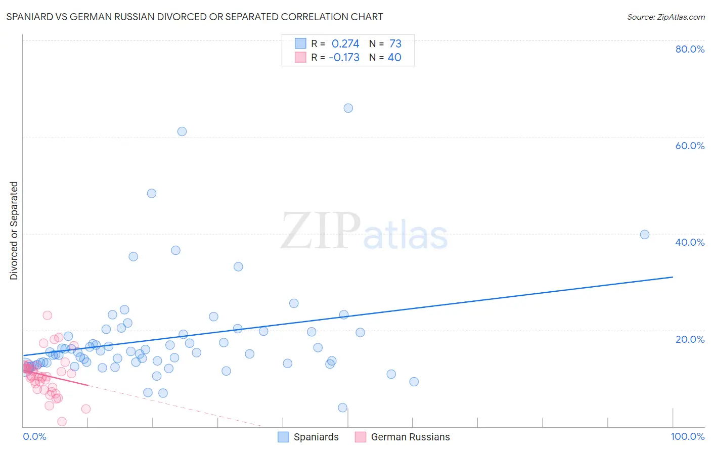 Spaniard vs German Russian Divorced or Separated