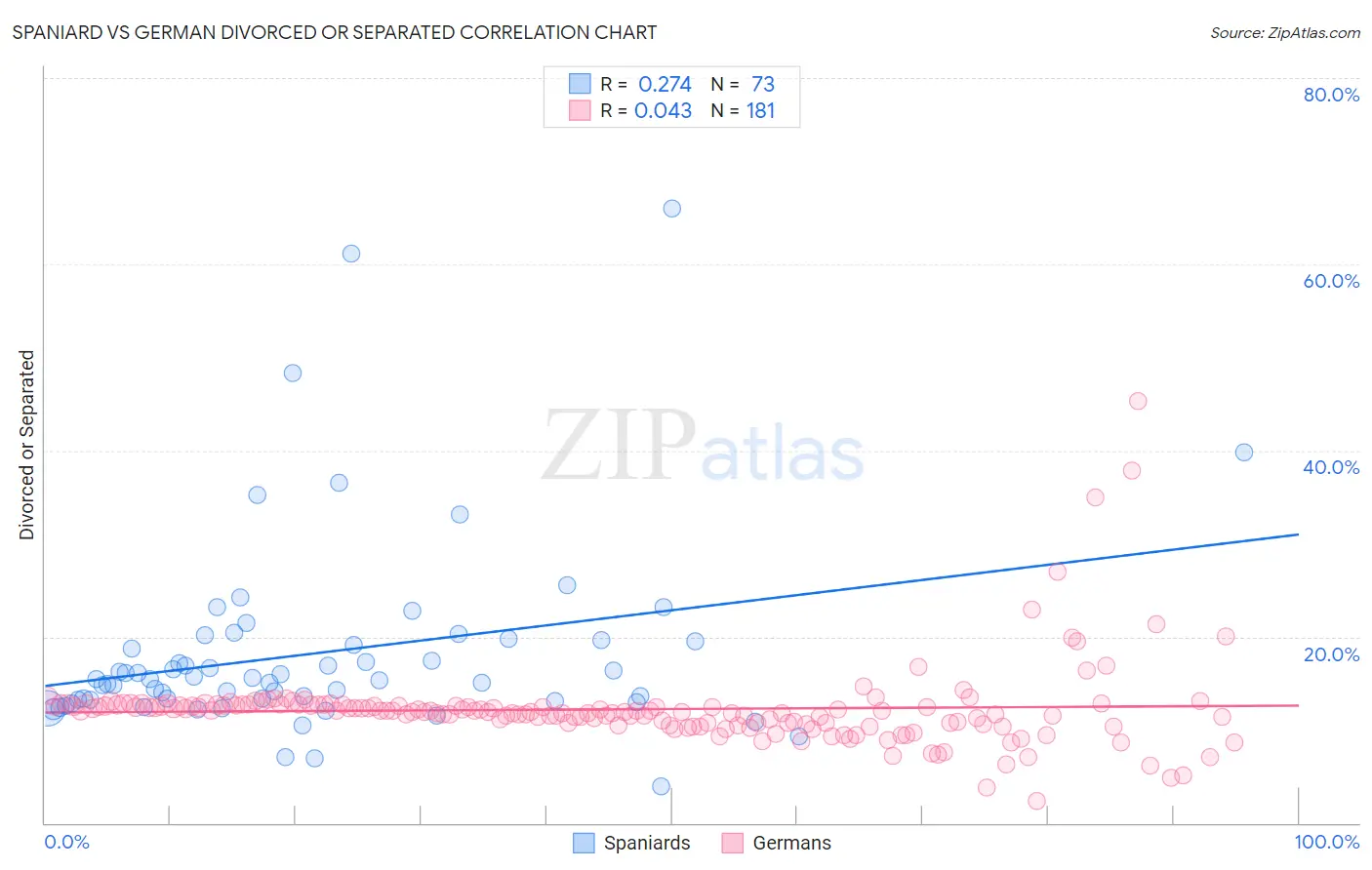 Spaniard vs German Divorced or Separated