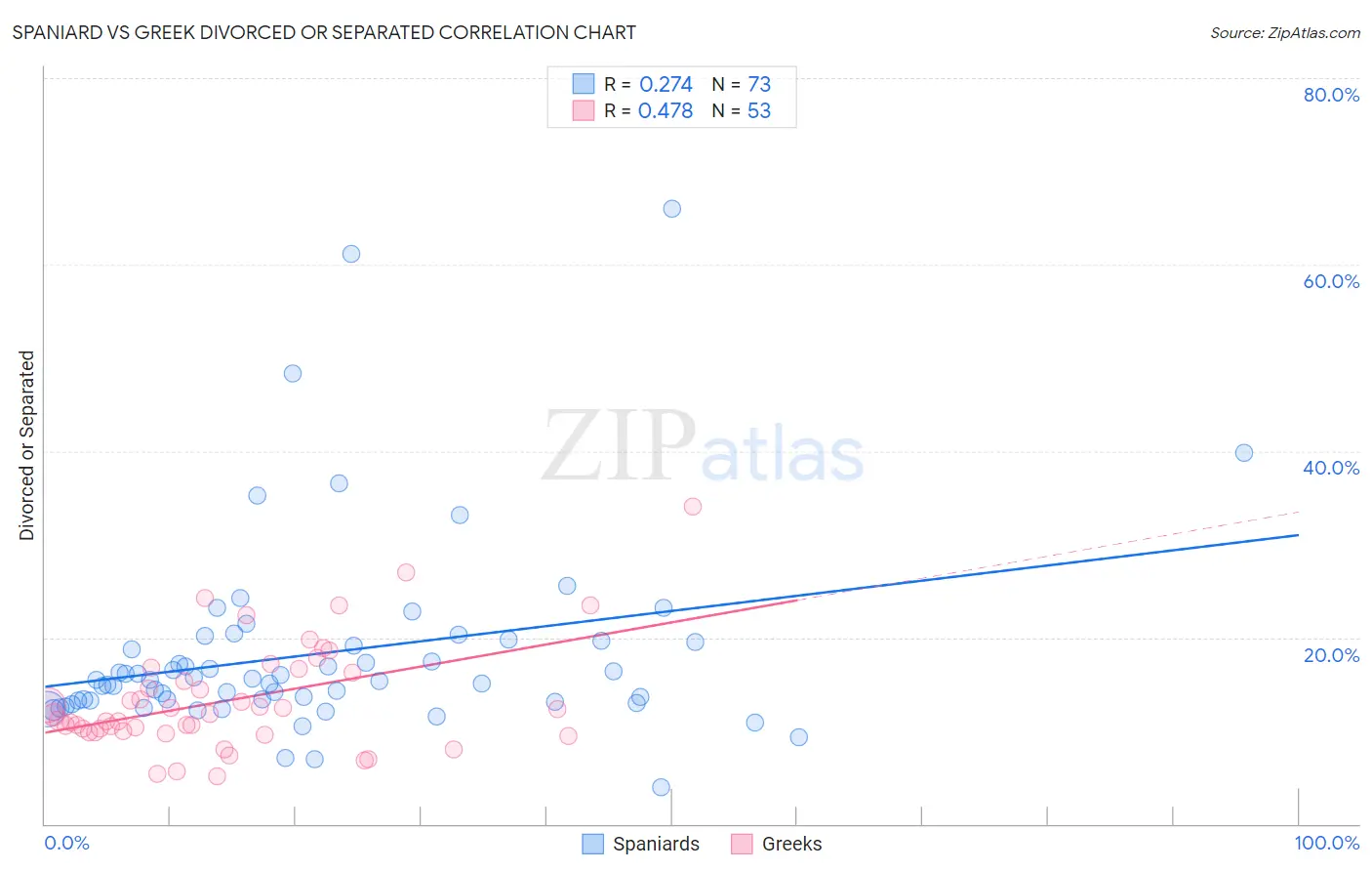 Spaniard vs Greek Divorced or Separated