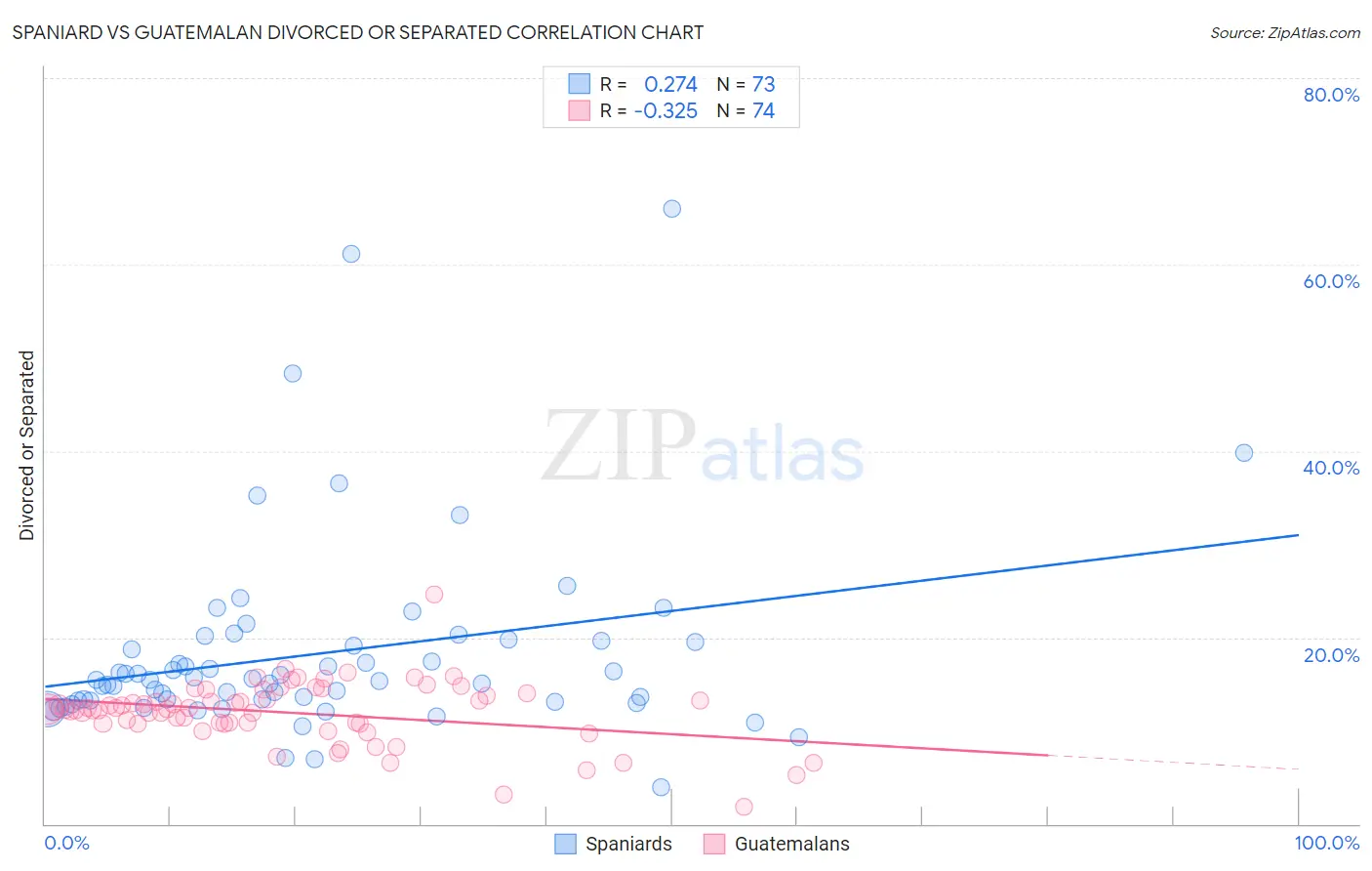 Spaniard vs Guatemalan Divorced or Separated