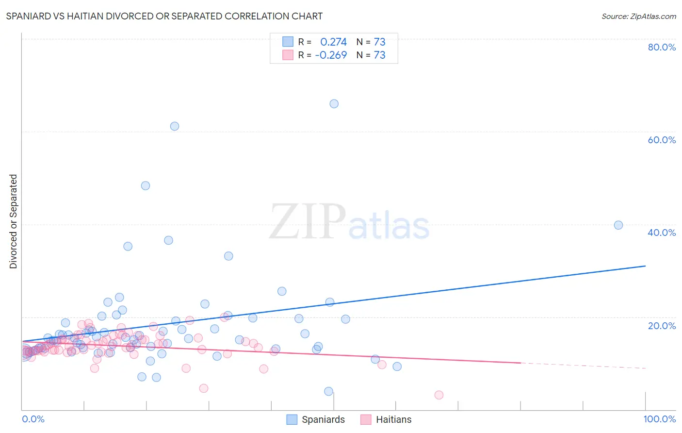 Spaniard vs Haitian Divorced or Separated