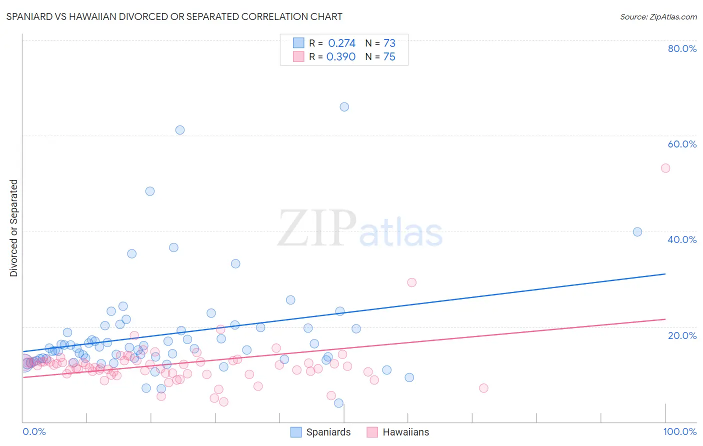 Spaniard vs Hawaiian Divorced or Separated