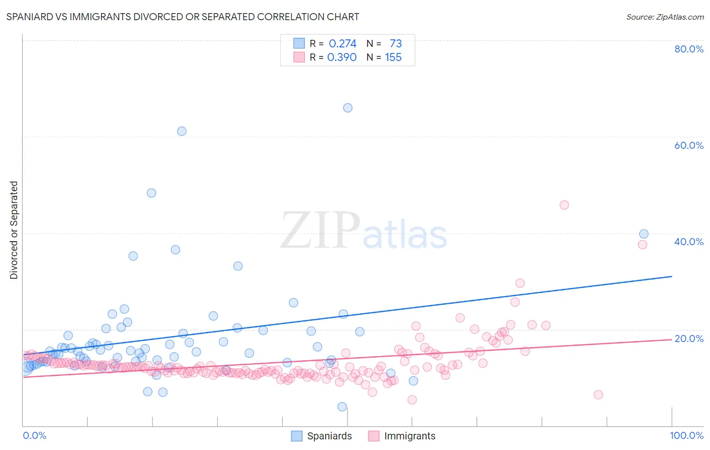 Spaniard vs Immigrants Divorced or Separated