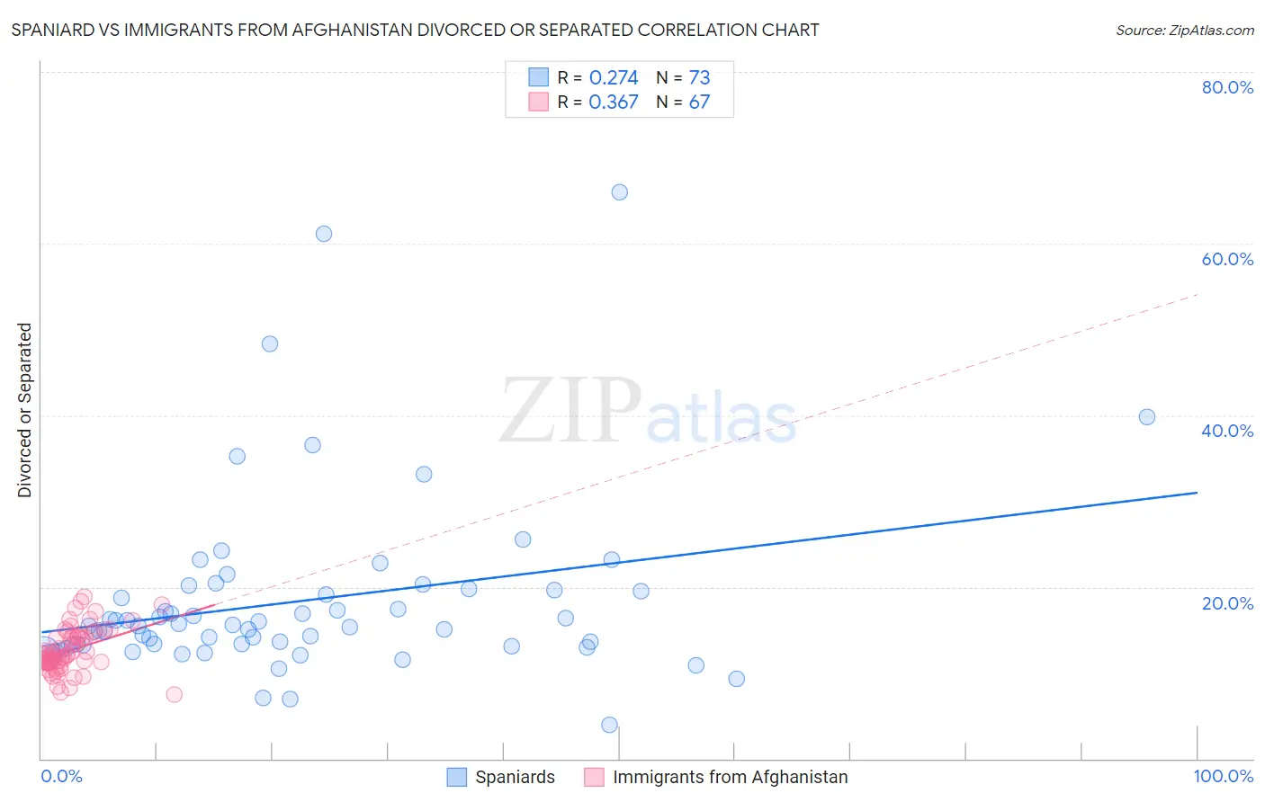 Spaniard vs Immigrants from Afghanistan Divorced or Separated