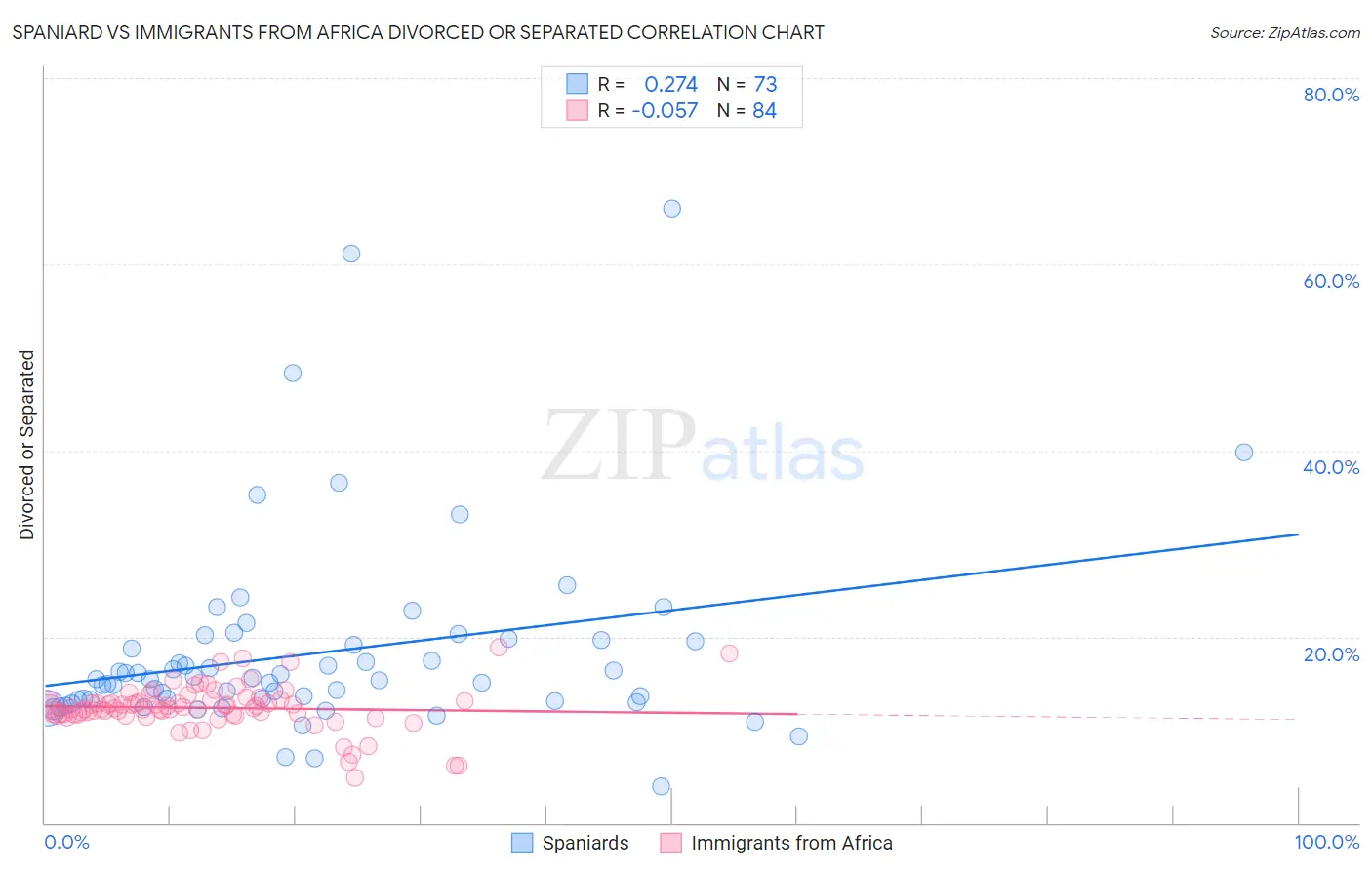 Spaniard vs Immigrants from Africa Divorced or Separated