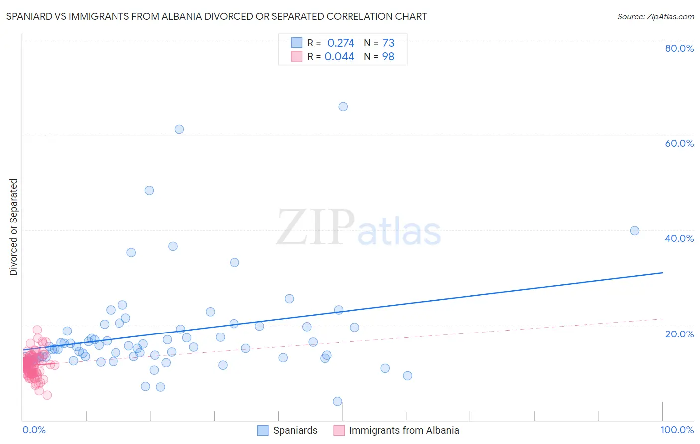 Spaniard vs Immigrants from Albania Divorced or Separated