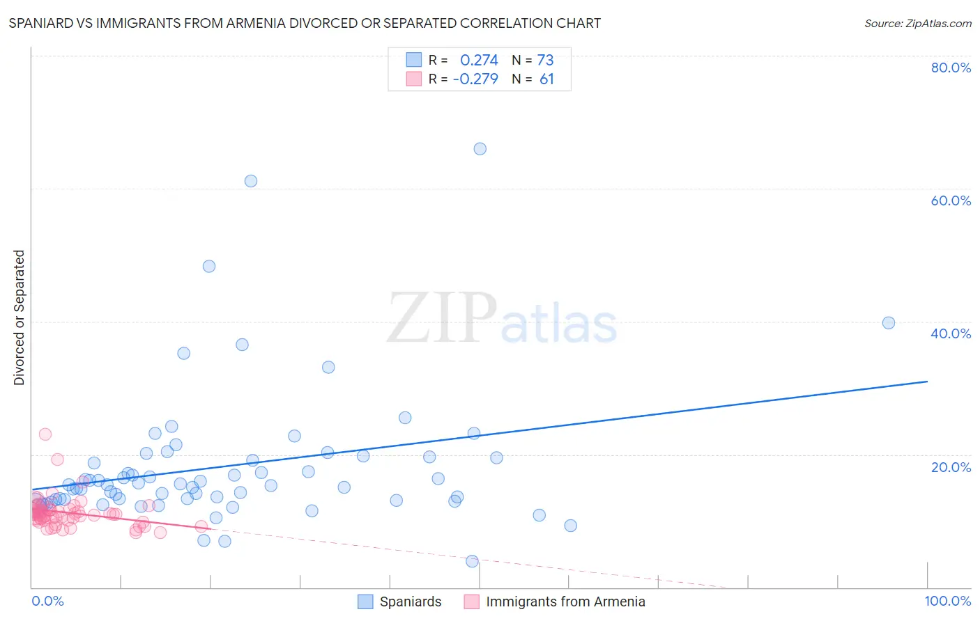 Spaniard vs Immigrants from Armenia Divorced or Separated