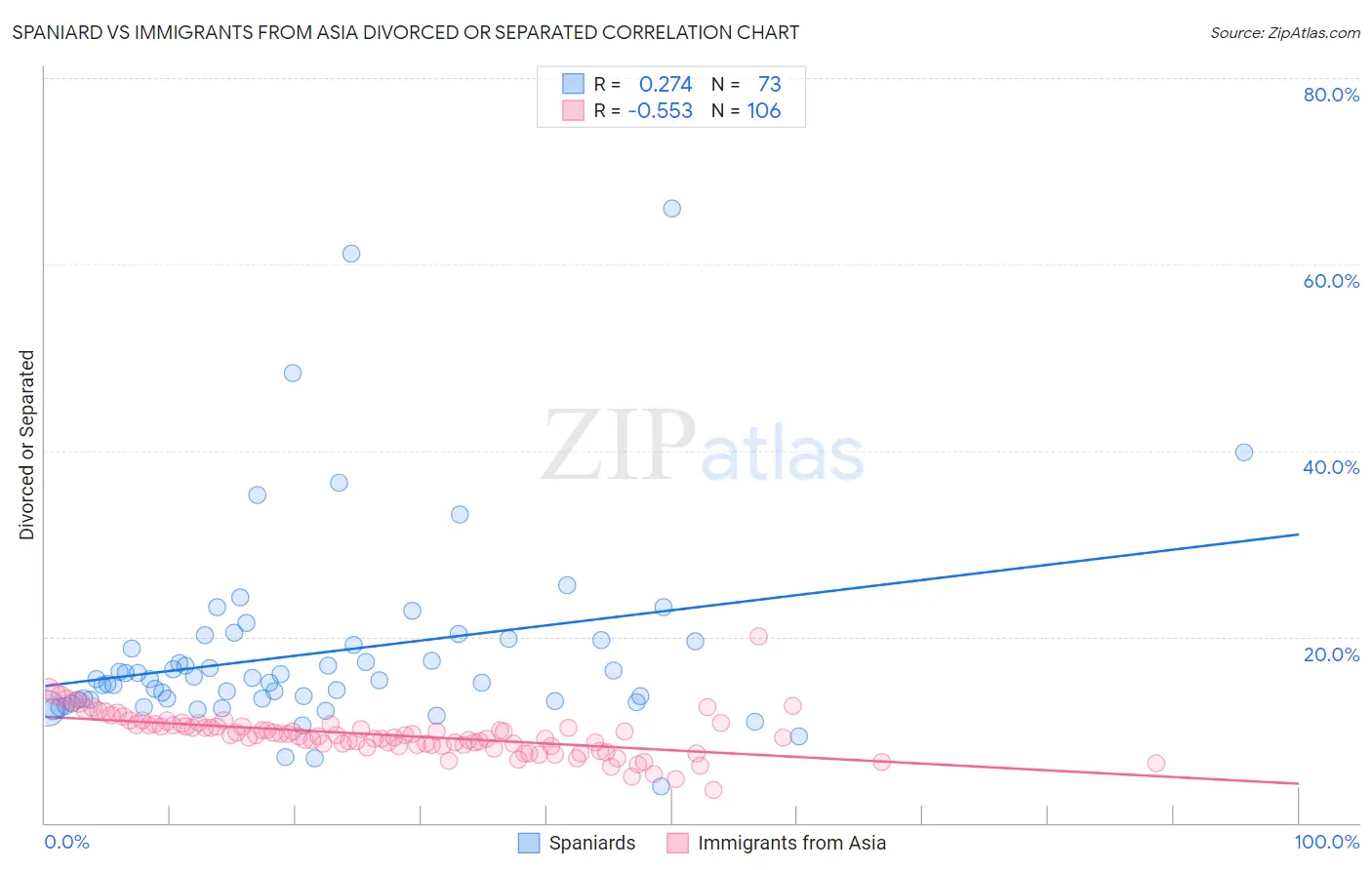 Spaniard vs Immigrants from Asia Divorced or Separated