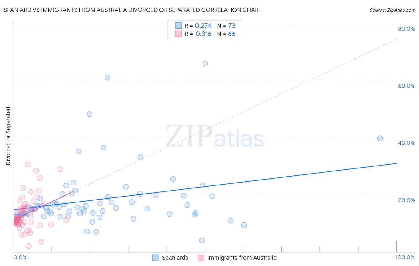 Spaniard vs Immigrants from Australia Divorced or Separated