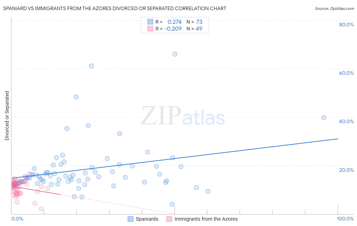 Spaniard vs Immigrants from the Azores Divorced or Separated