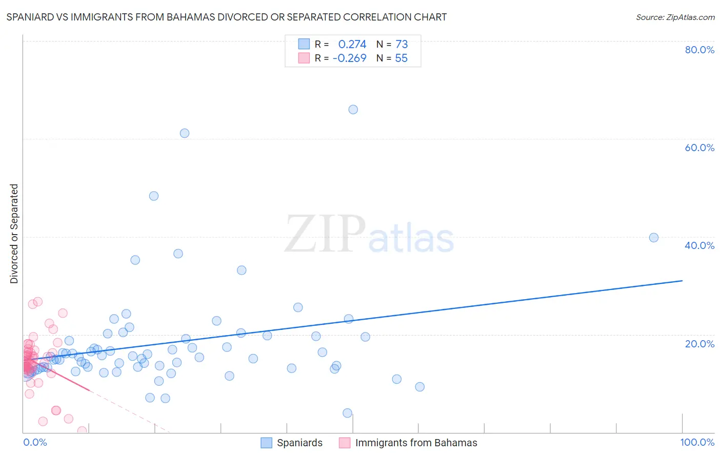 Spaniard vs Immigrants from Bahamas Divorced or Separated